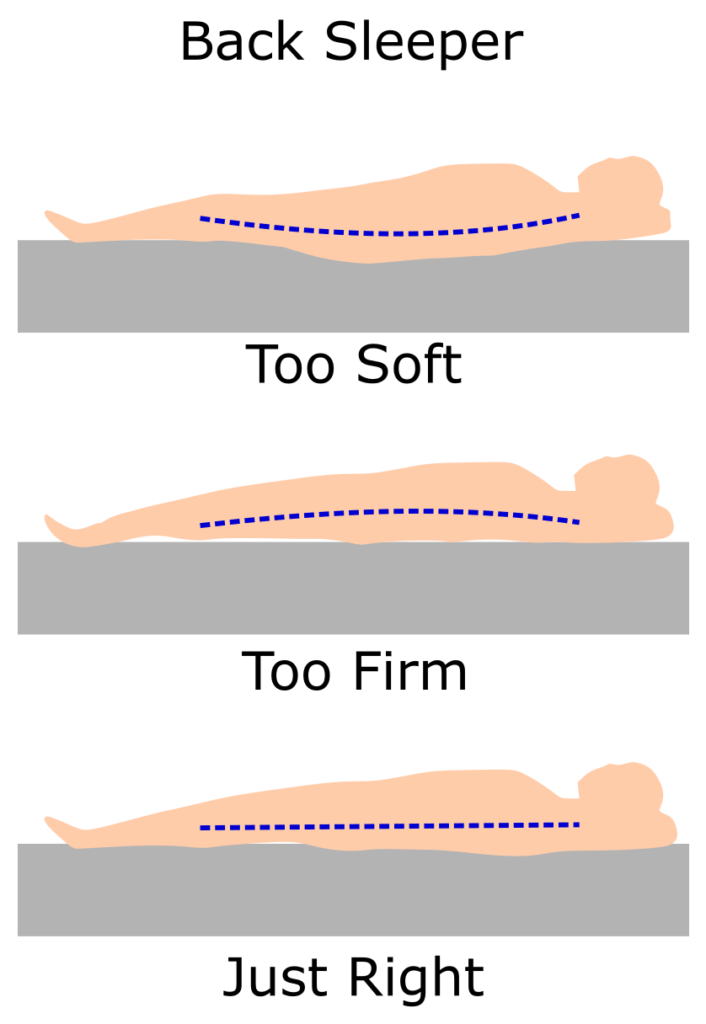 Back sleepers prefer medium-firm to firm mattress for best support