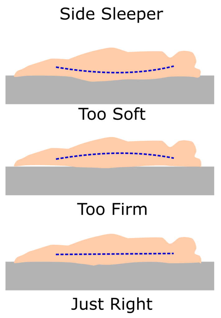 Side sleepers prefer medium or medium-firm mattress for best support