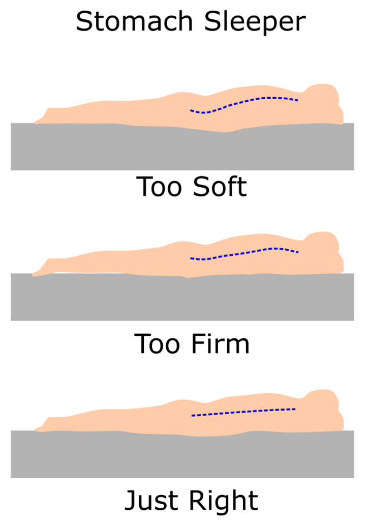 Stomach sleepers prefer firm mattress for best support